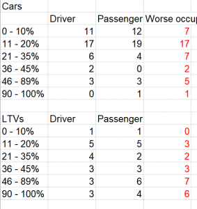 NHTSA 30 MPH Crash Tests, 1977-1979: Cars vs. LTVs