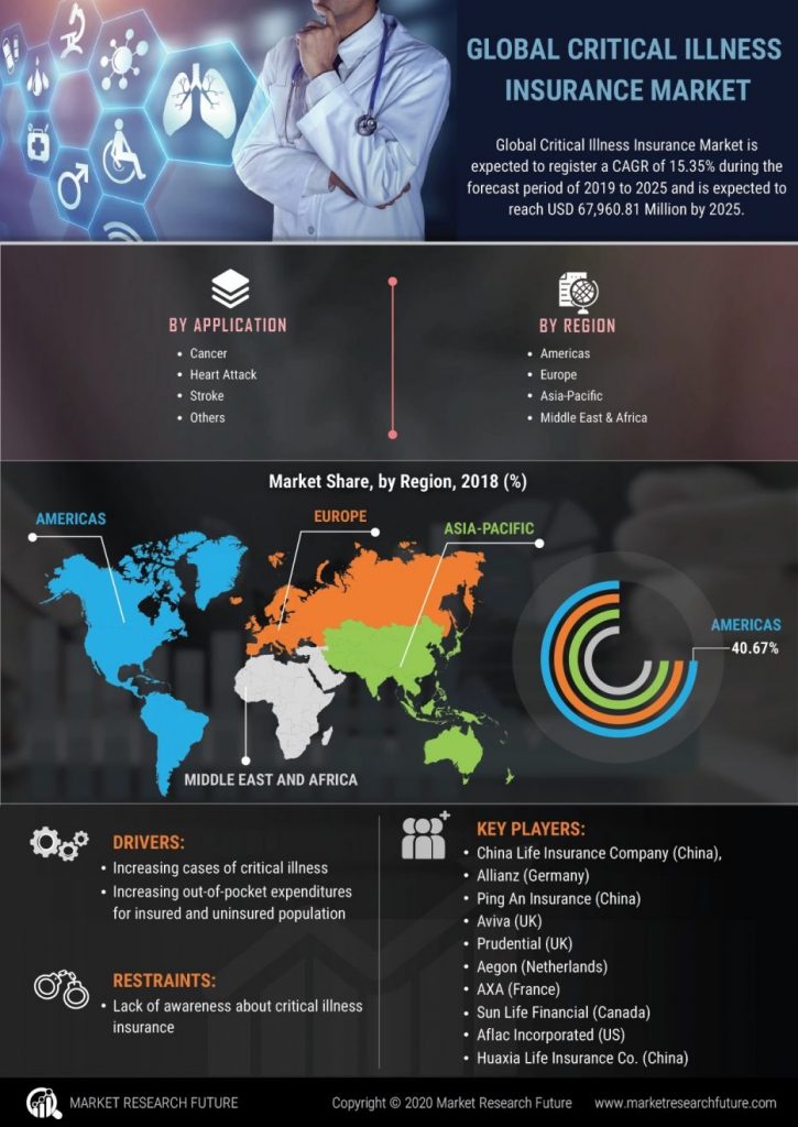 Critical Illness Insurance Market To Be Spurred By 15.35% CAGR By 2025 - Medgadget