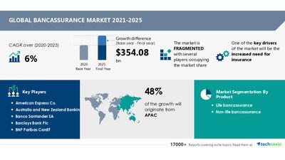 The Bancassurance Market Size to grow by USD 354.08 billion | Market Insights highlights the Increased Need for Insurance as key driver | Technavio - Yahoo Finance