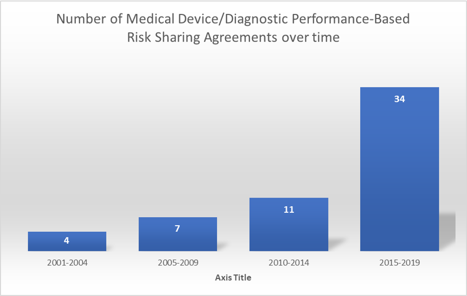 Performance-Based Risk Sharing Agreements for Devices and Diagnostics