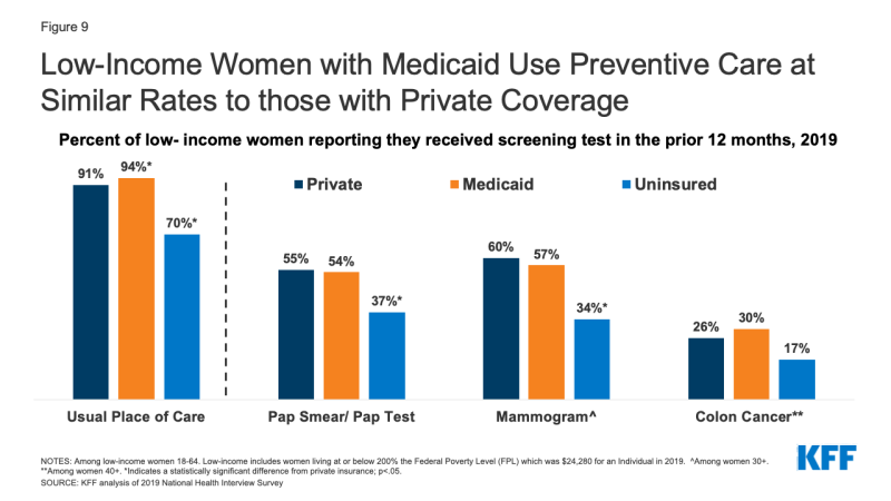 Medicaid Coverage for Women Kaiser Family Foundation Medicaid Coverage for Women Kaiser Family Foundation