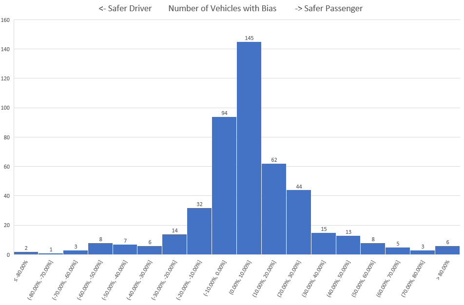 NHTSA Crash Testing: Differences between Driver and Passenger Protection