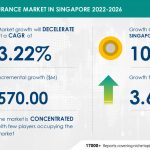 Life Annuity Insurance Market Size in Singapore to Grow by USD 570.00 Mn| Increasing demand for insurance policies to boost market growth in Singapore| Technavio - PRNewswire