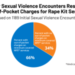 Out-of-Pocket Charges for Rape Kits and Services for Sexual Assault Survivors - Kaiser Family Foundation