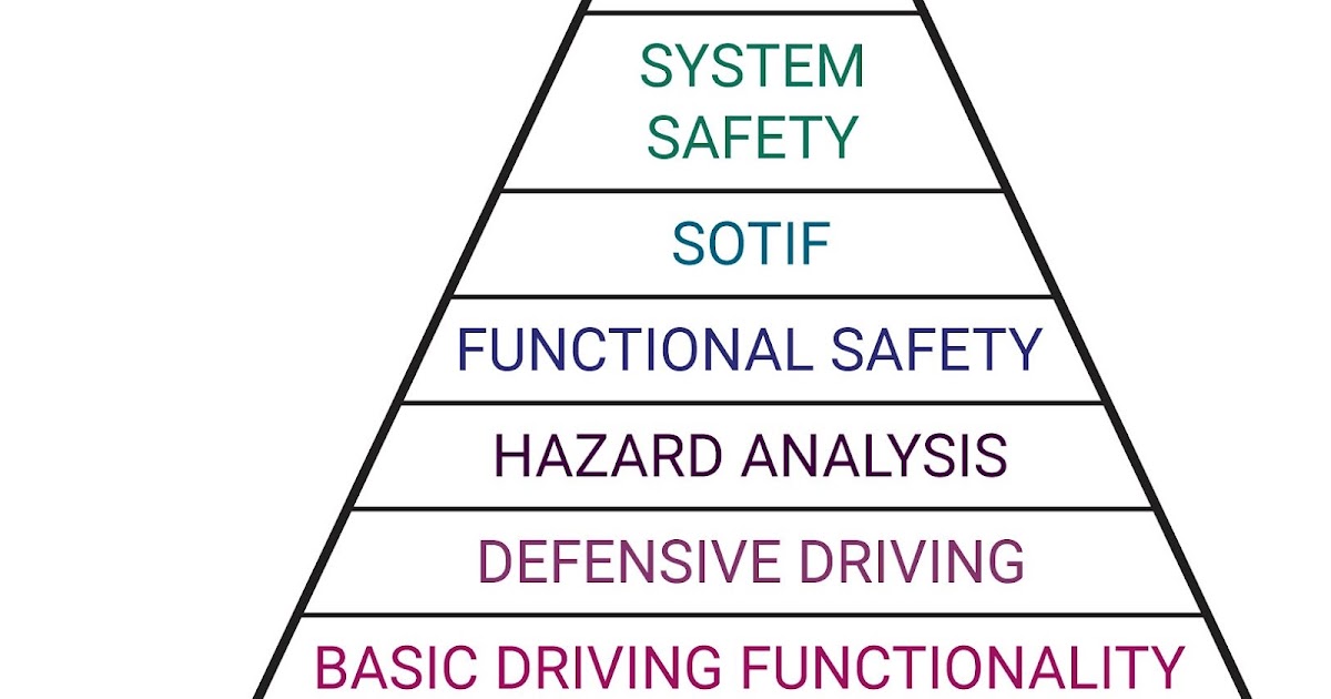 Maturity Levels for Autonomous Vehicle Safety