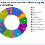 Global Home/Residential Insurance Market