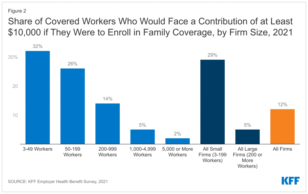 Many Workers, Particularly at Small Firms, Face High Premiums to Enroll in Family Coverage, Leaving Many in the 'Family Glitch' - Kaiser Family Foundation