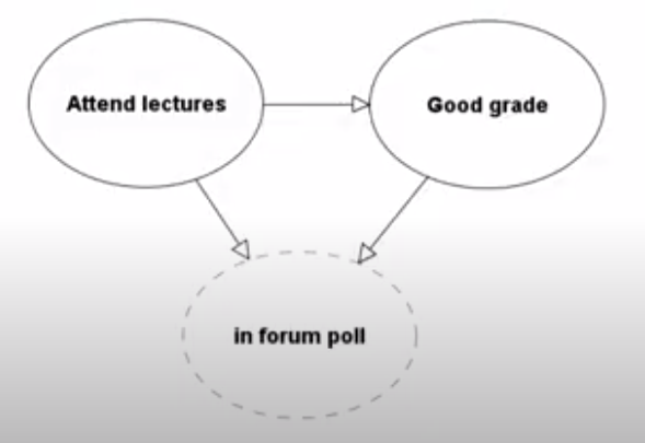 What is collider bias?