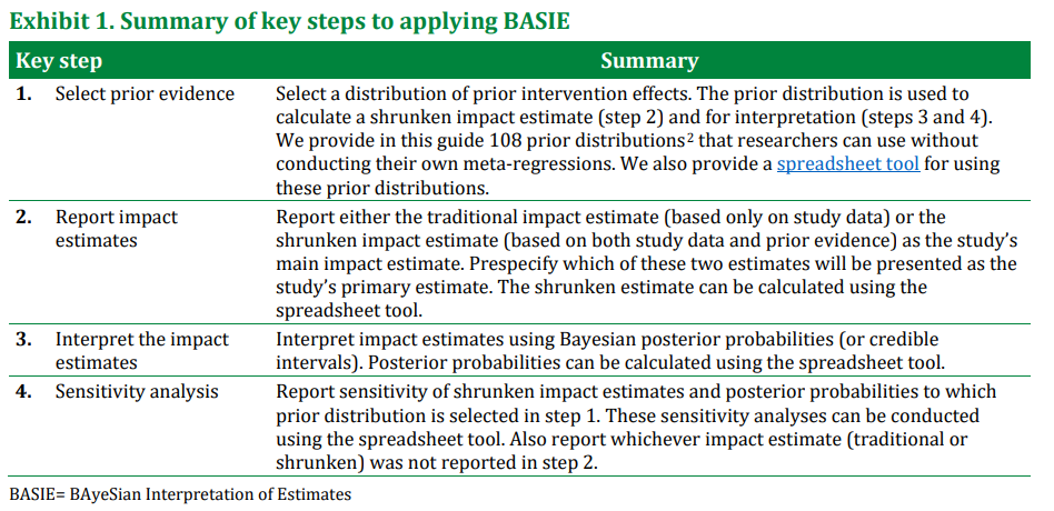 BAyeSian Interpretation of Estimates (BASIE)