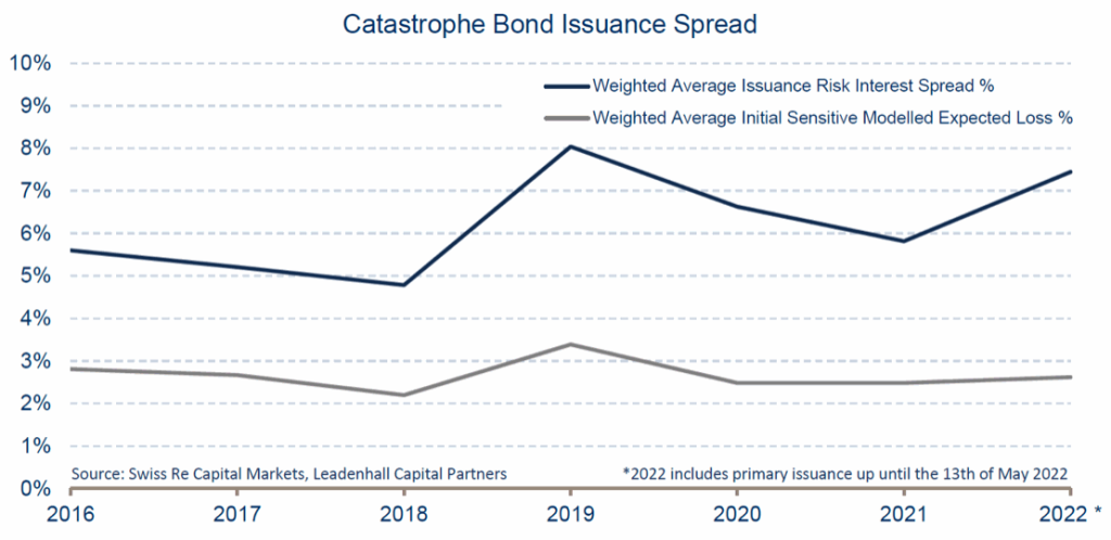 catastrophe-bond-issuance-spread