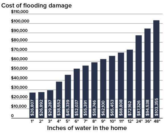 cost of flooding damage chart