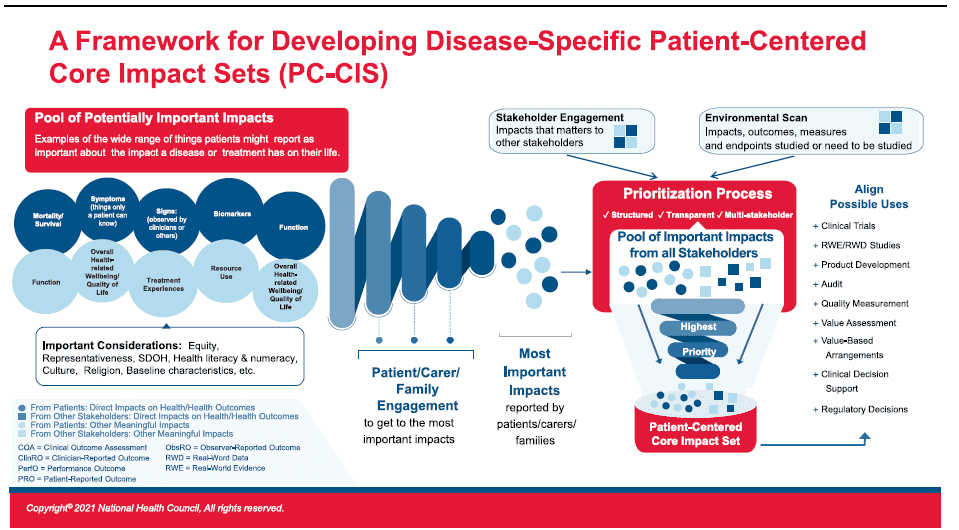 What is a “patient-centered core impact set”?