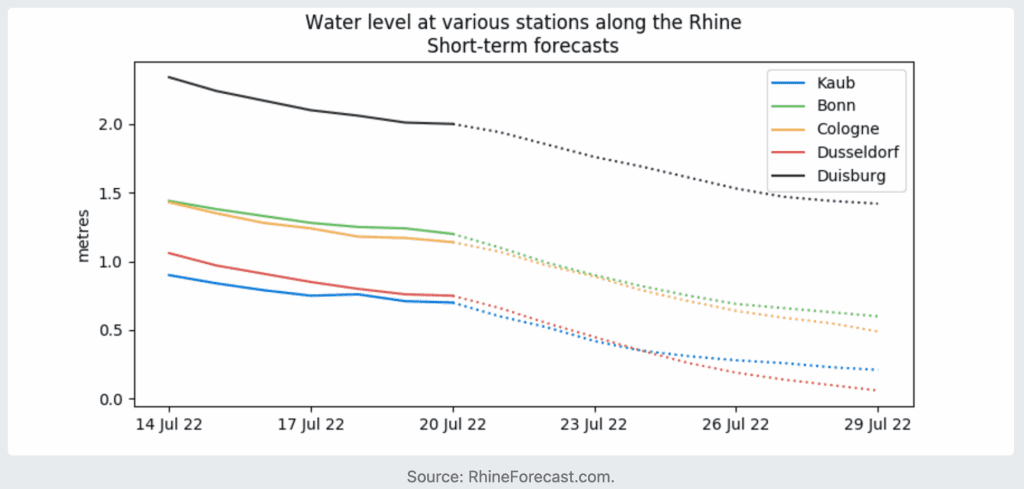 Rhine river level forecast