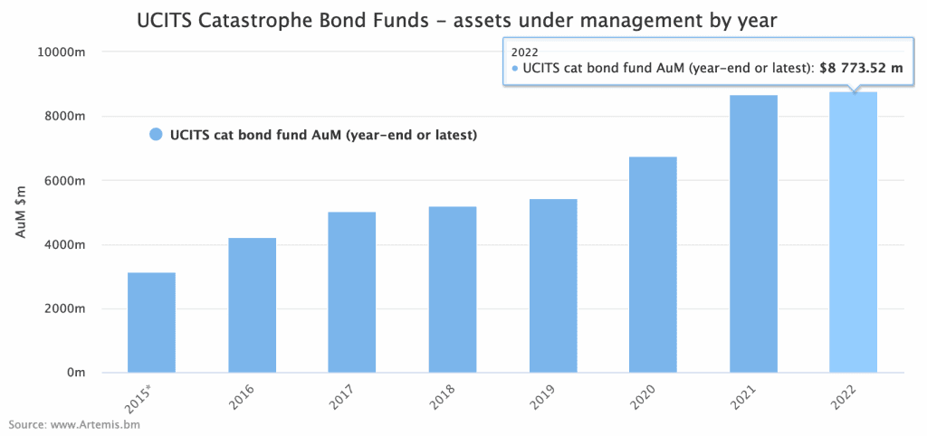 UCITS cat bond fund assets - end of Jun 2022