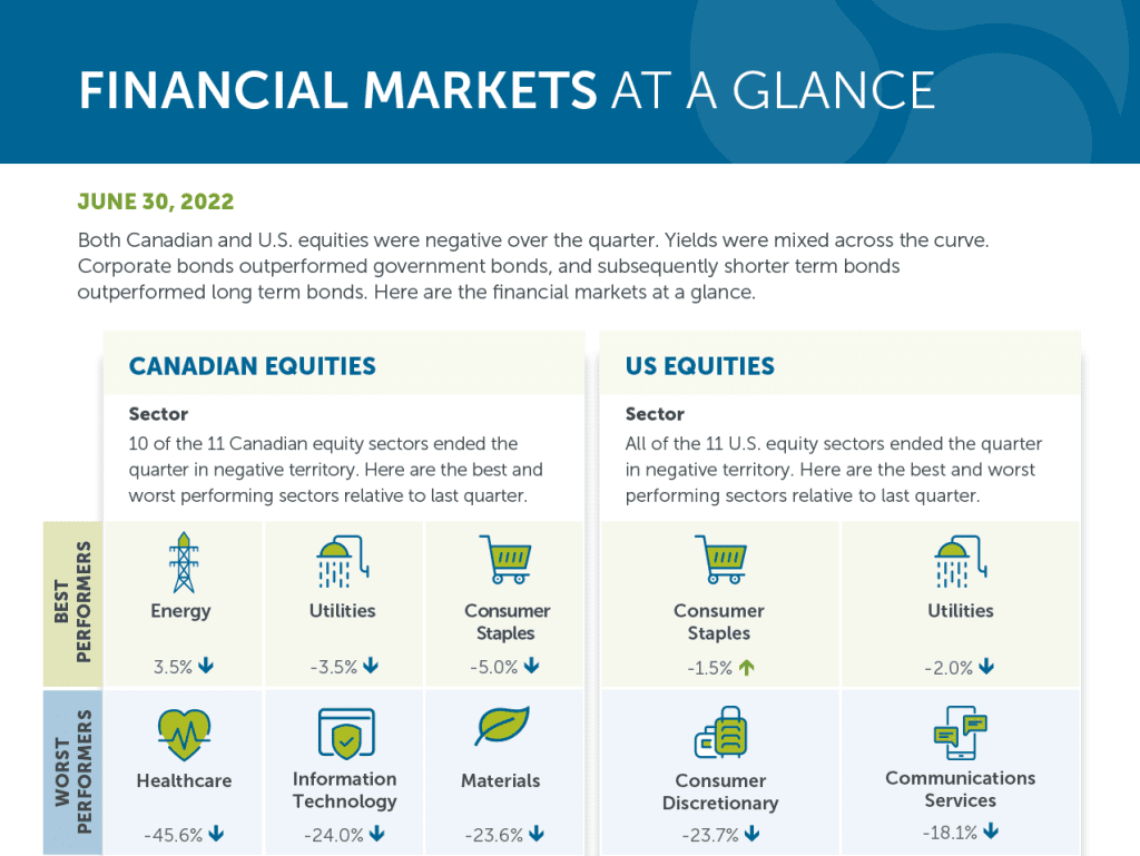 Financial markets at a glance - June 30, 2022