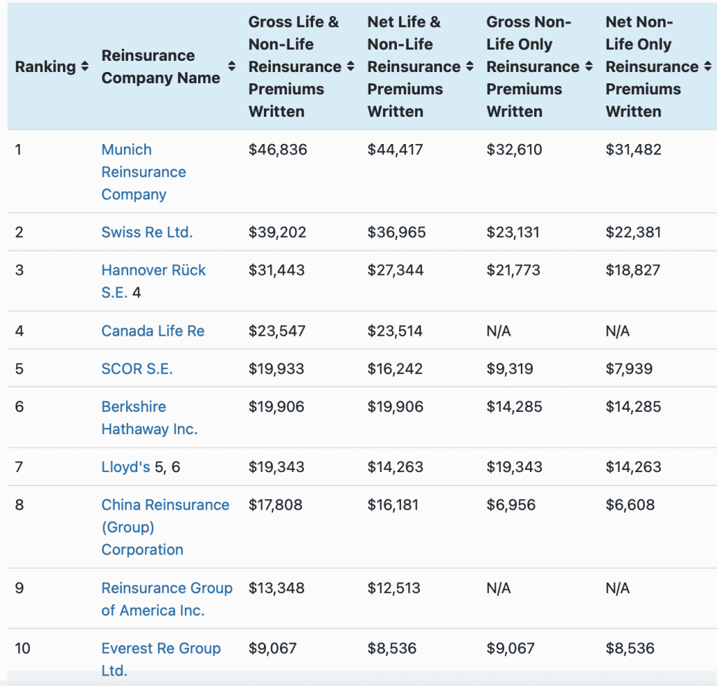 top-50-reinsurance-groups-world-am-best