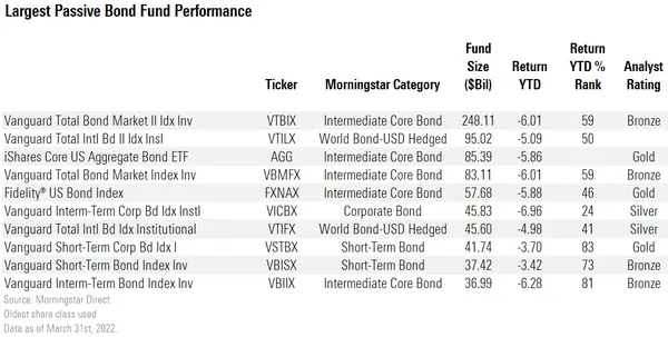 Morningstar Largest Bond Funds Performance Q1 2022