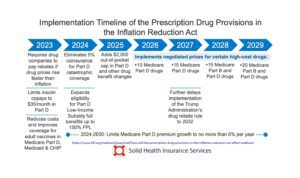 How the Inflation Reduction Act helps Medicare Policyholders