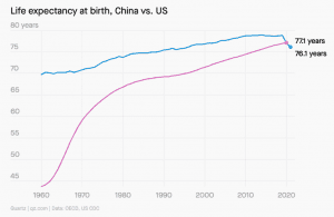 Life expectancy in China surpasses the US