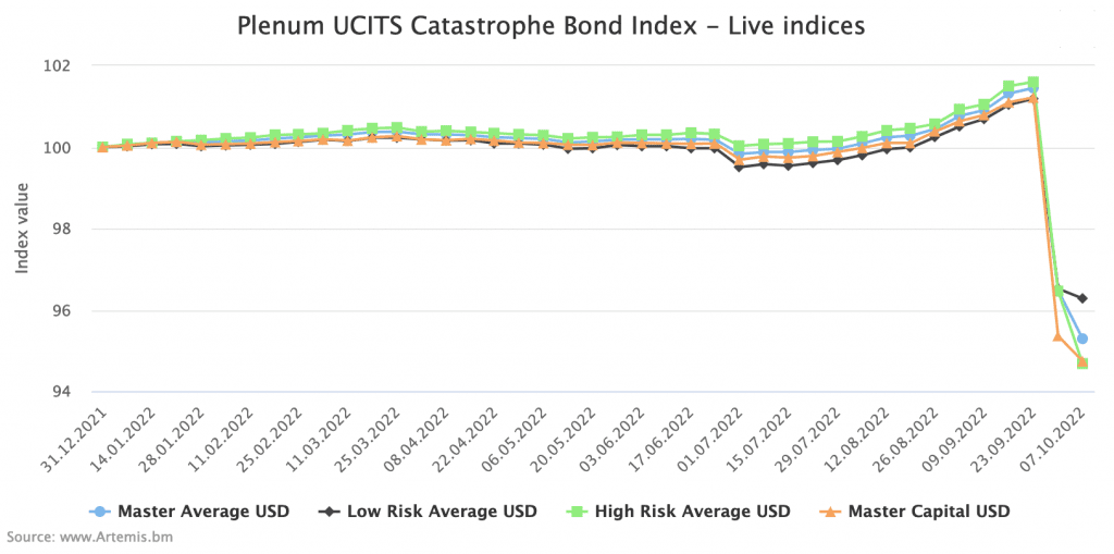 Catastrophe bond fund indices, live as of Oct 7th 2022