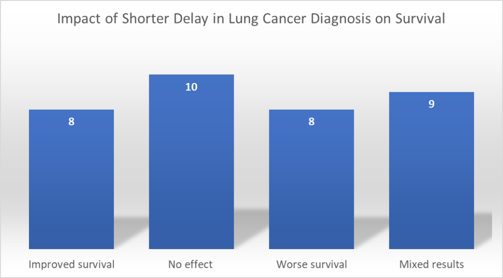 What is the impact of delayed lung cancer diagnosis on outcomes?