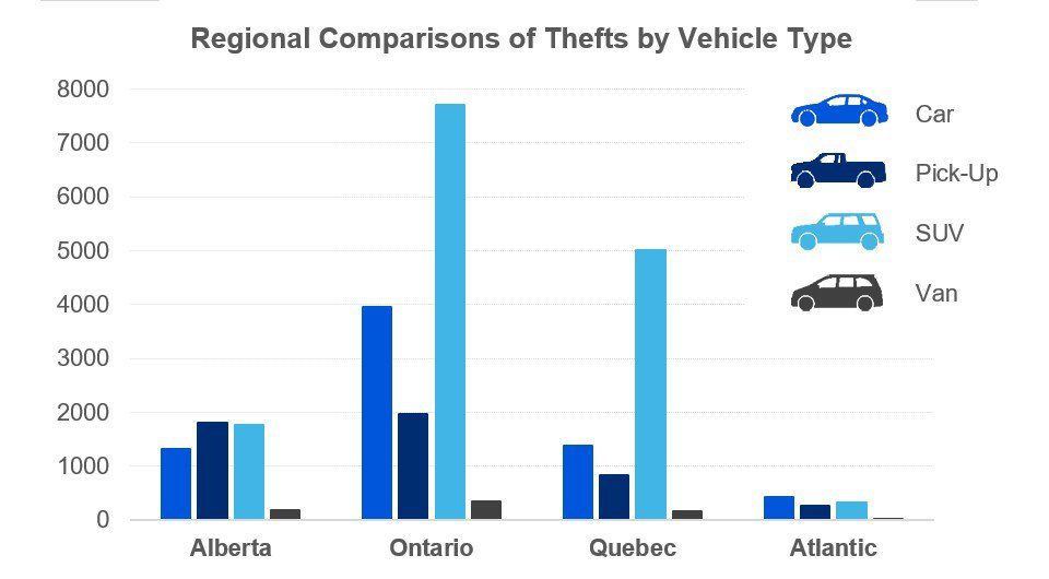 Équité Association Releases its Annual Top 10 Most Stolen Vehicles in Canada