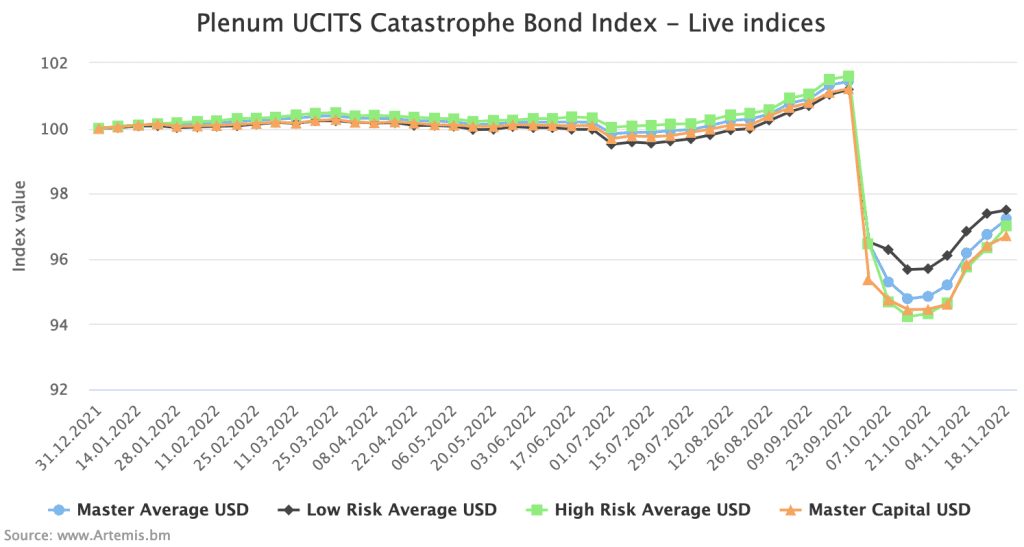 ucits-catastrophe-bond-fund-index-nov182022