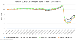 ucits-catastrophe-bond-fund-index-nov182022