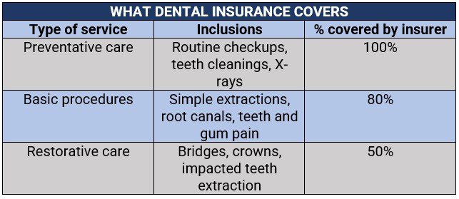 What dental insurance covers 