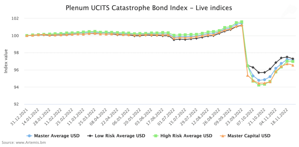 catastrophe-bond-fund-index-plenum