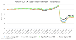 catastrophe-bond-fund-index-to-dec92022