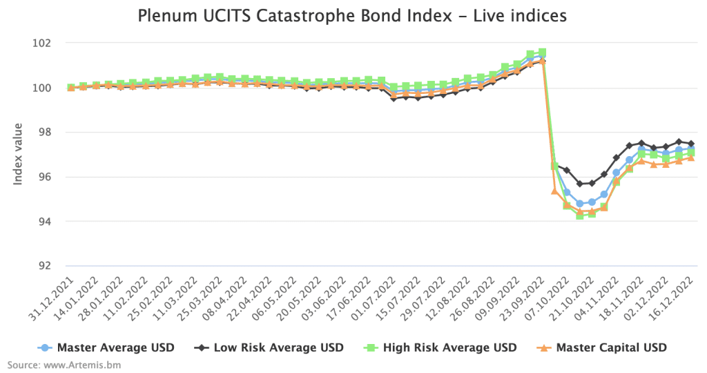 plenum-ucits-cat-bond-fund-index-16-12-2022