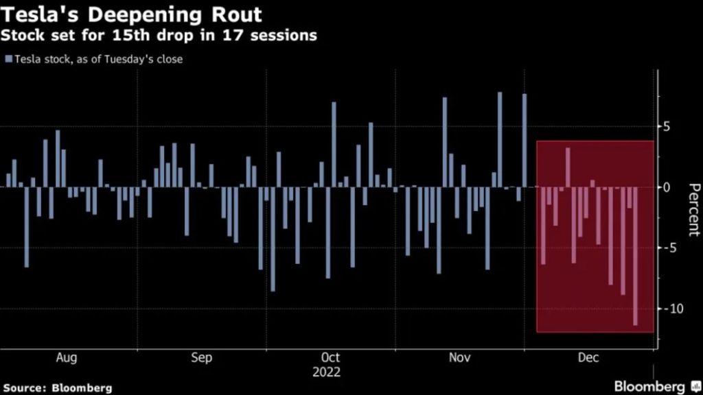 Tesla fans keep buying, unbowed by the $720 billion wipeout