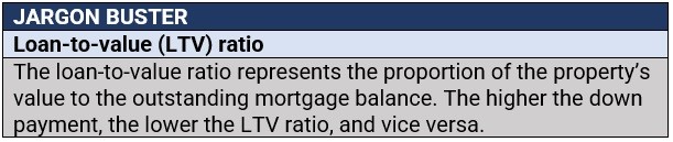 Loan-to-value ratio definition 