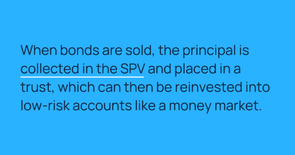 When bonds are sold, the principal is collected in the SPV and placed in a trust, which can then be reinvested into low-risk accounts like a money market.