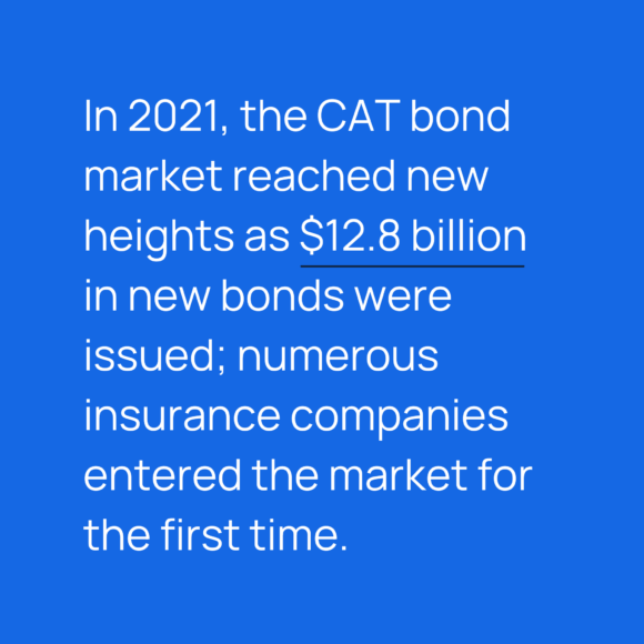 In 2021, the CAT bond market reached new heights as $12.8 billion in new bonds were issued; numerous insurance companies entered the market for the first time.