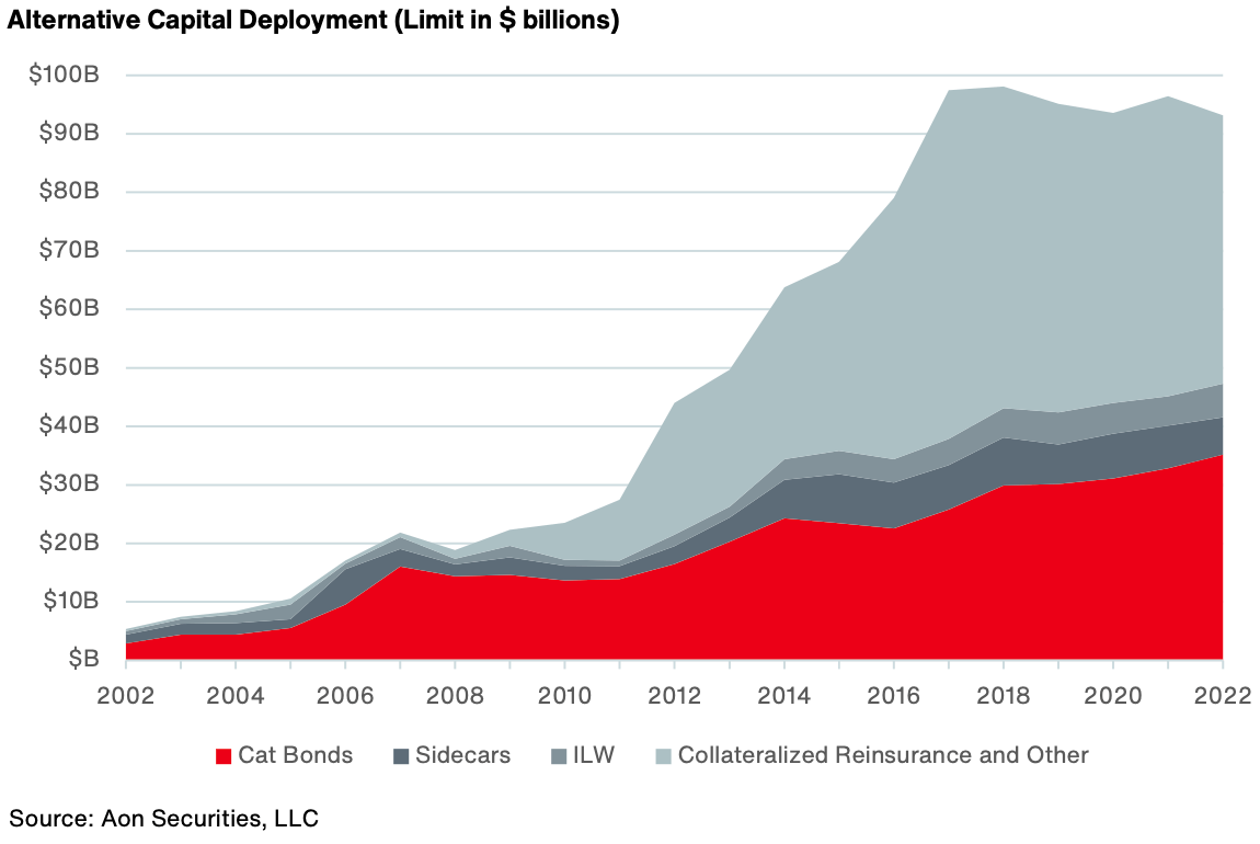 alternative-capital-cat-bonds-collateralized-reinsurance