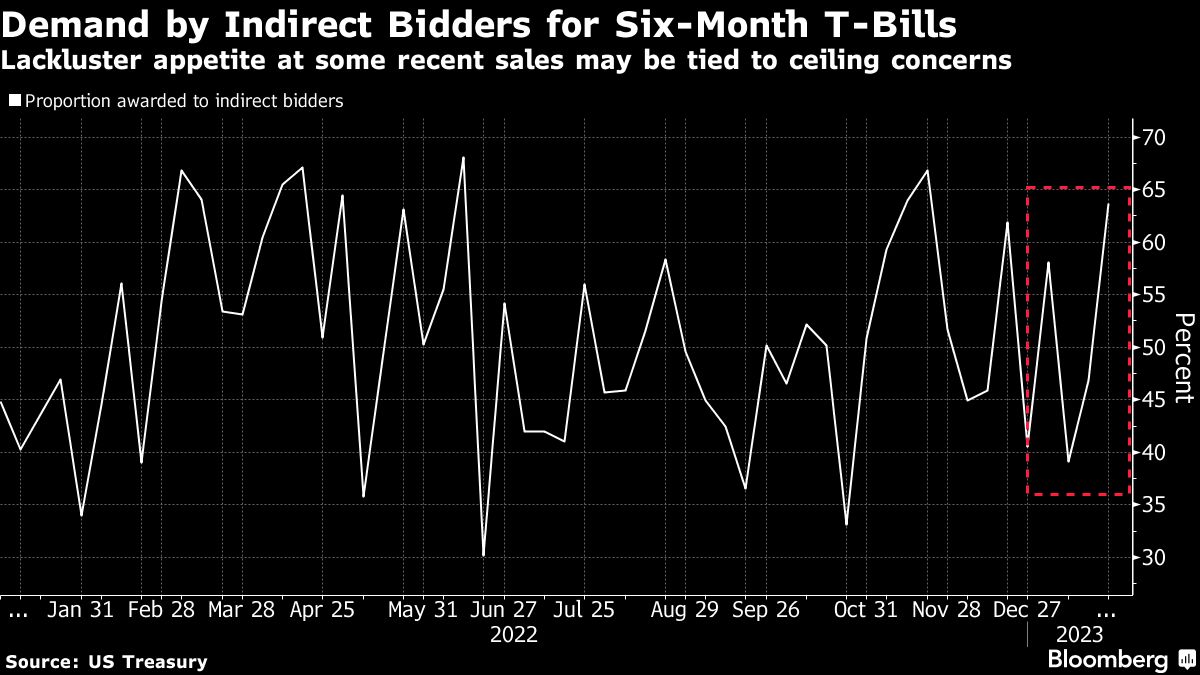 Bloomberg chart showing Demand by Indirect Bidders for Six-Month T-Bills | Lackluster appetite at some recent sales may be tied to ceiling concerns