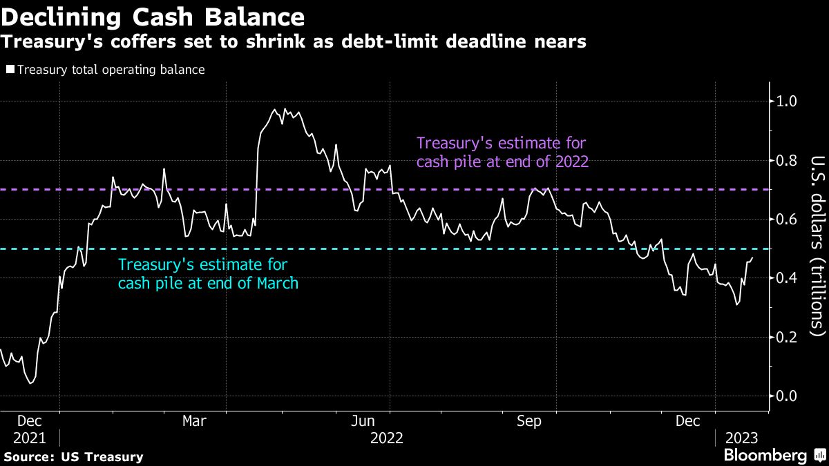 bloomberg chart showing Declining Cash Balance | Treasury's coffers set to shrink as debt-limit deadline nears