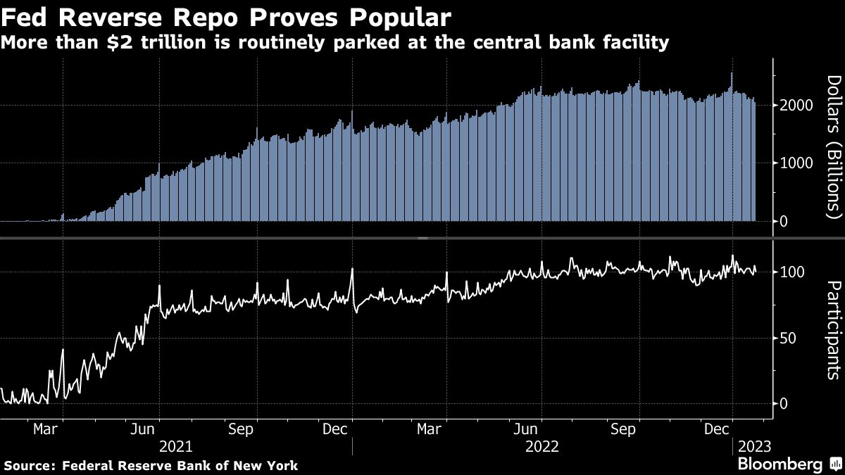 Bloomberg chart showing Fed Reverse Repo Proves Popular | More than $2 trillion is routinely parked at the central bank facility