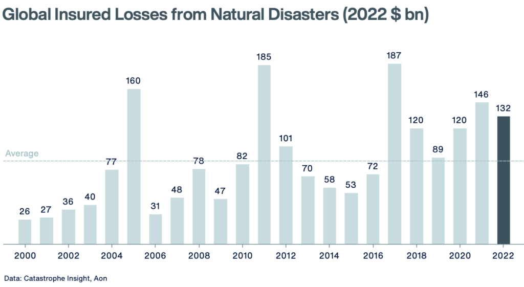 insured-catastrophe-losses-by-year-2022-aon