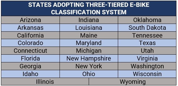 States adopting three-tiered e-bike insurance classifications 