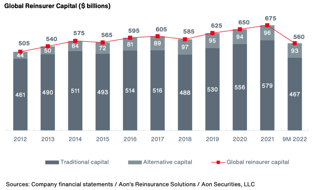 reinsurance-alternative-capital-q3-2022