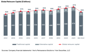 reinsurance-alternative-capital-q3-2022