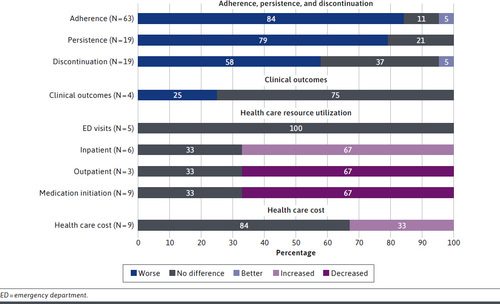 Impact of medication cost-sharing on adherence, clinical outcomes, health care utilization, and costs