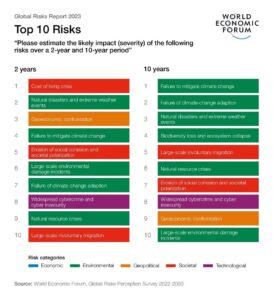 Tensions Peak between Urgent Cost-of-Living Crisis and Sustainable Climate Action: Global Risks 2023