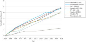 Why was there a slowdown in Medicare spending growth over the past decade?