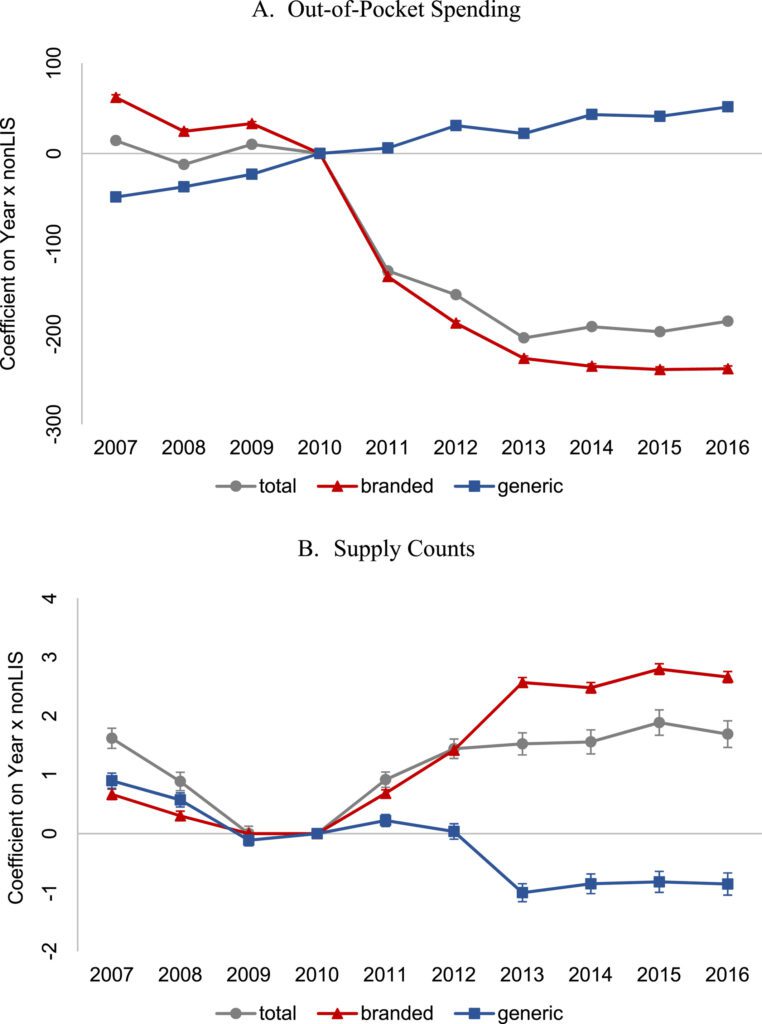 How did closing the Part D coverage gap impact utilization and out-of-pocket cost?