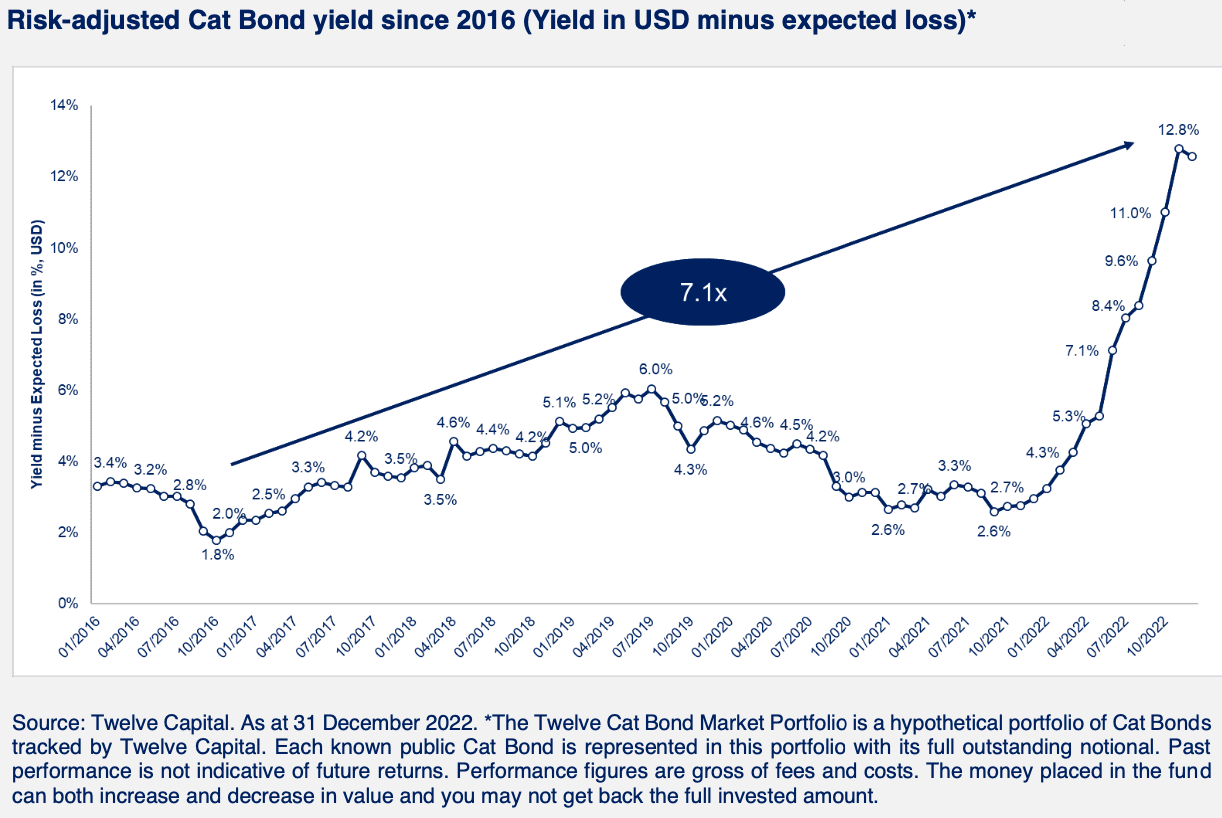 catastrophe-bond-expected-yields
