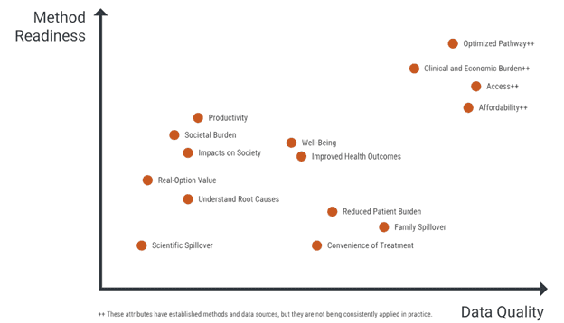 How feasible is it to include broader value elements into value assessment?